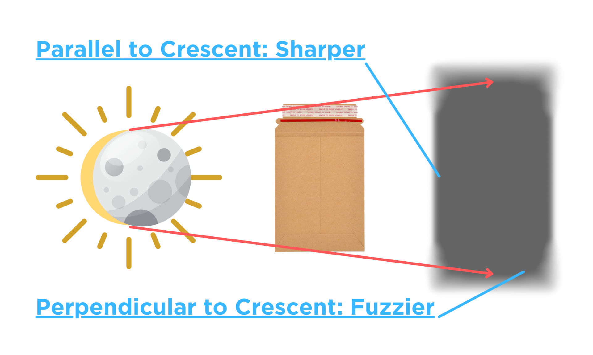 Sharp & Fuzzy Shadows